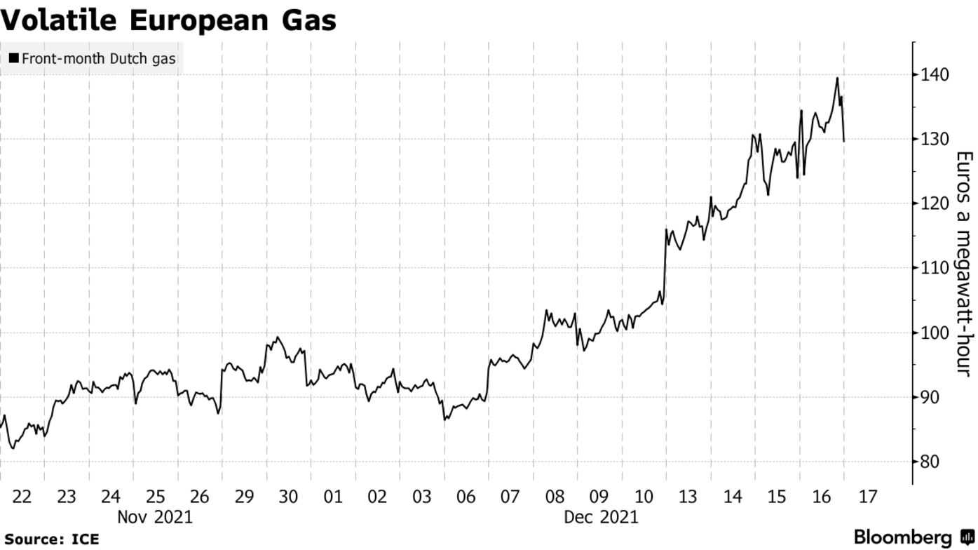 Volatile European Gas