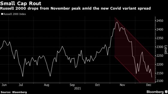 Small Caps Pummeled as Omicron Spread Clouds Growth Outlook