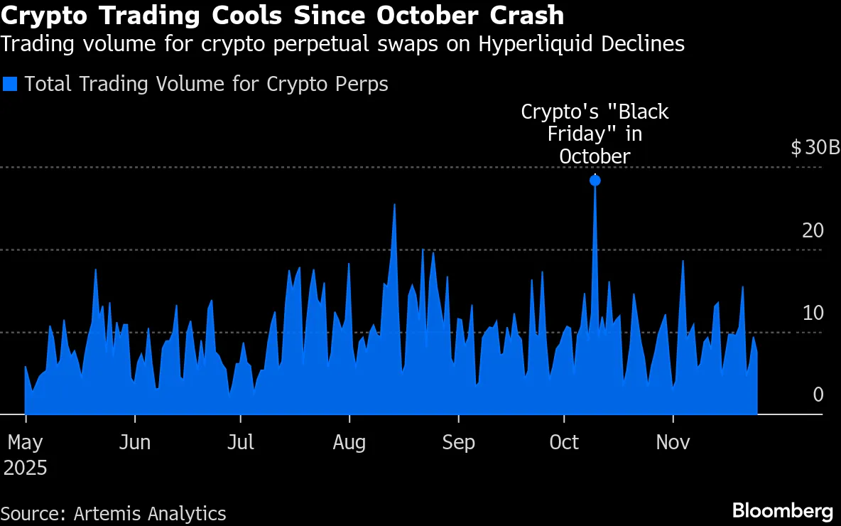 Crypto Reels From a $200 Billion Crash as Casino Crowd Moves On - Bloomberg