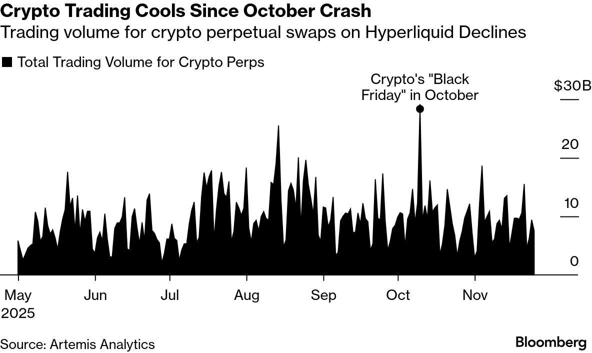 Crypto Reels From a $200 Billion Crash as Casino Crowd Moves On - Bloomberg