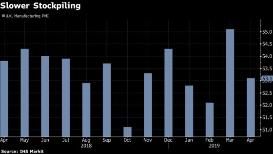 U.K. Manufacturing Growth Slows as Firms Reduce Stockpiling Pace