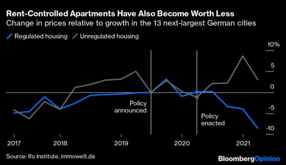 Berlin’s Rent Controls Are Proving to Be a Disaster