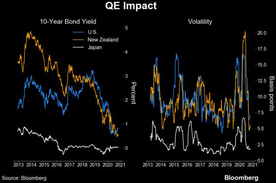 Japanification Stalks New Zealand Debt That’s 37% Owned by RBNZ