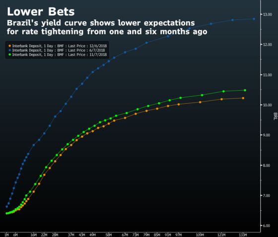 Big Deflation Sparks Talk of No Rate Hike in Brazil Next Year