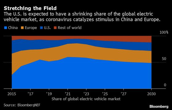 China Is Trying to Salvage Its Bruised Electric-Car Industry