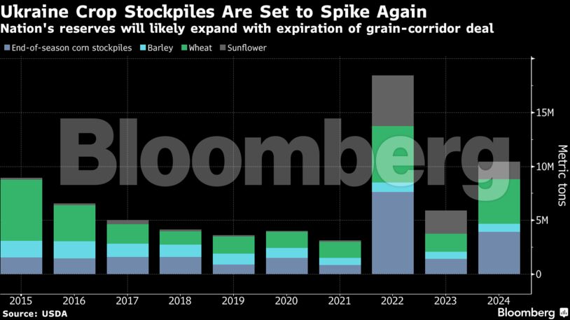 Ukraine Crop Stockpiles Are Set to Spike Again | Nation's reserves will likely expand with expiration of grain-corridor deal