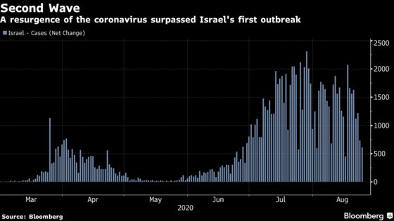 Budget Cliffhanger Deemed Risk to Israel Rebound Alongside Virus