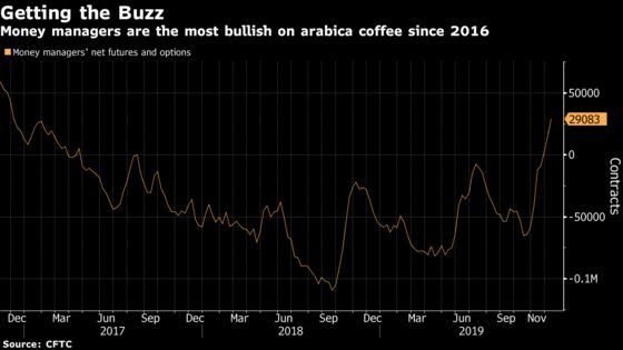 Hedge Funds Grow More Bullish on Coffee as Brazil’s Reserves Vanish