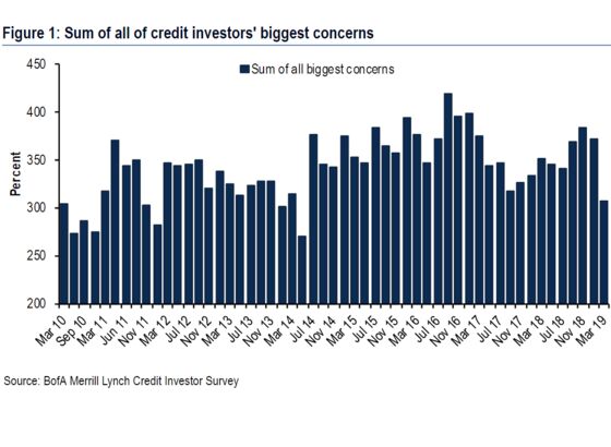 Sum of All U.S. Credit Fears Sinks to Almost Five-Year Low