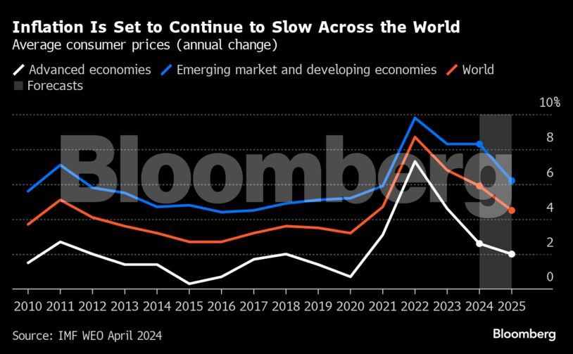 IMF Lifts Growth Forecast for Global Economy, Warns of Risks