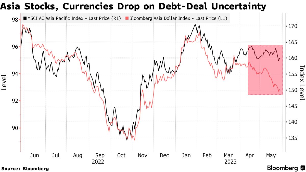 Asia Stocks, Currencies Drop on Debt-Deal Uncertainty
