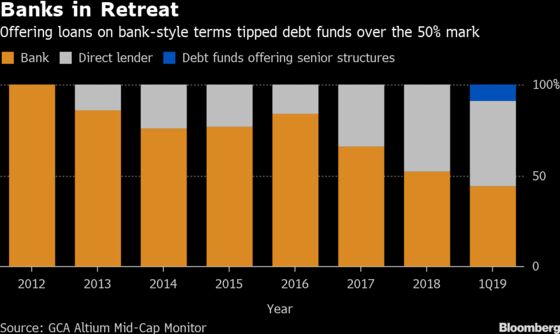 Banks Go Deft in Loan Market to Keep Private Lenders at Bay