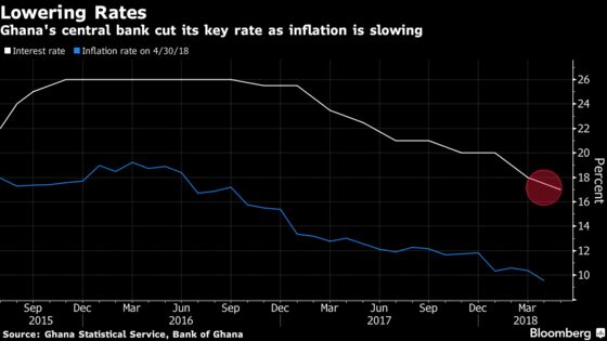 Ghana Cuts Interest Rate to 4-Year Low as Inflation Slows