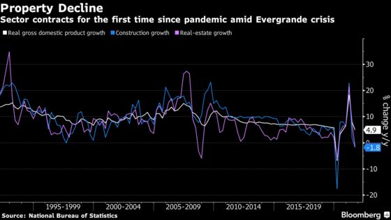 China’s Property Sector Shrinks For 1st Time Since Pandemic