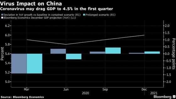 Coronavirus May Drag China GDP to 4.5% in First Quarter