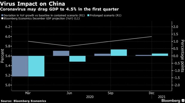 Coronavirus may drag GDP to 4.5% in the first quarter