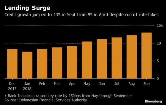 Indonesia Consumers Enjoy Cheap Loans Even After Rate Hikes