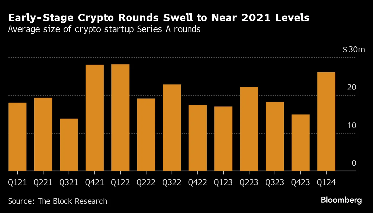 Crypto Startups Turbocharge Valuations as Investment Picks Up - Bloomberg