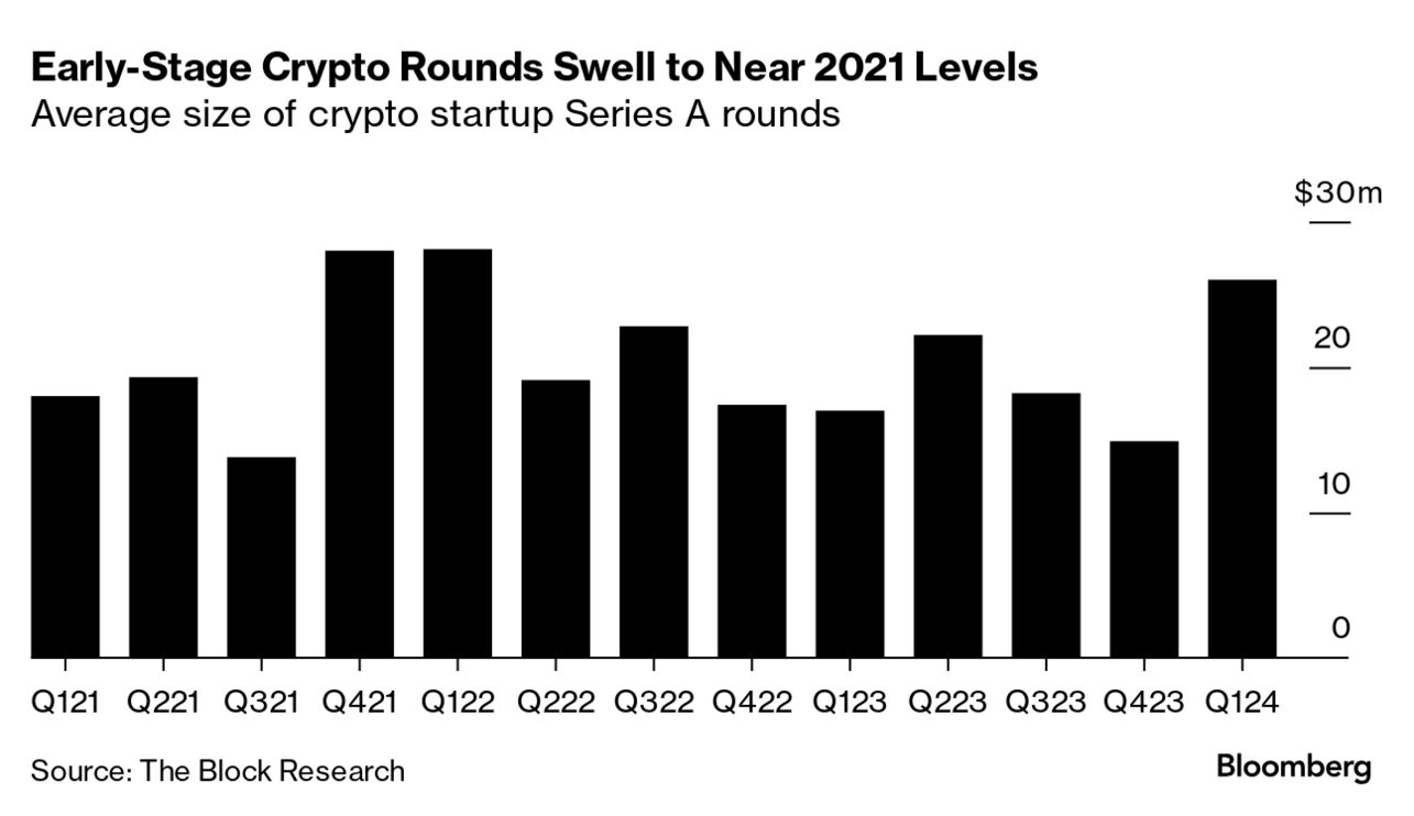 Crypto Startups Turbocharge Valuations as Investment Picks Up - Bloomberg