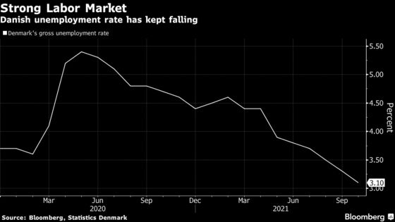 Denmark Raises Growth Outlook as Upswing Offsets Virus Surge