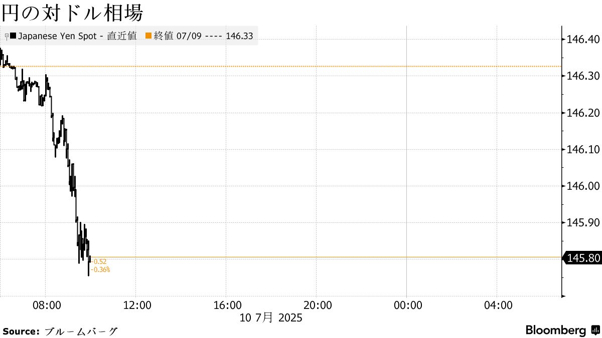 円は145円台後半に上昇、トランプ氏が８月１日から銅50％関税と発表 - Bloomberg