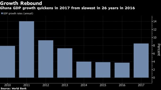 Ghana's Budget Seen as Fiscal Test as Century Bonds Planned