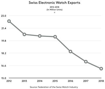 Federation of the swiss best sale watch industry