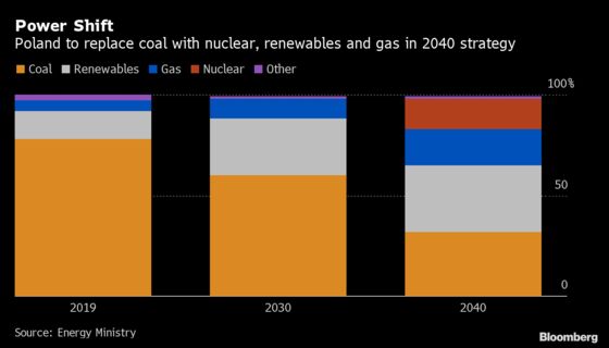 Poland’s Top Power Company Will Cling to Coal for Decades