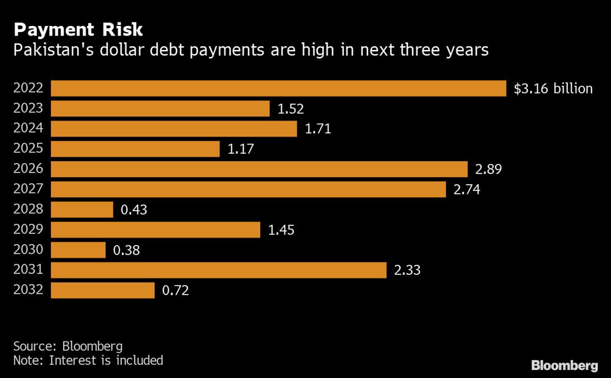 Pakistan Debt 6.4 Billion in Dollar Bonds, Loans Due Over Next Three