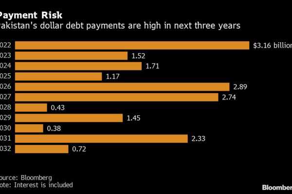 Payment Risk | Pakistan's dollar debt payments are high in next three years
