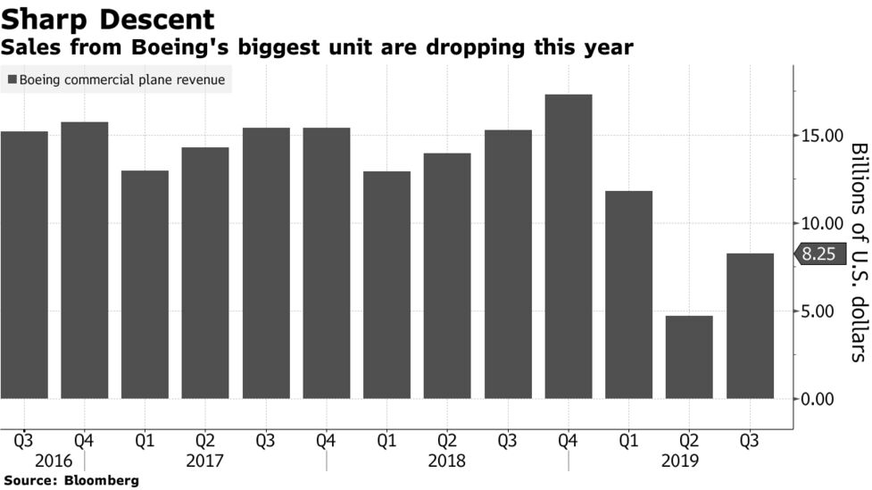 ボーイング株上昇 ７３７ｍａｘ生産36 増予想 年内運航再開に強気 Bloomberg