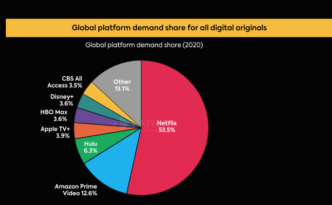 Streaming claims largest piece of TV viewing pie in July