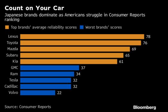 Tesla Model S Loses Consumer Reports Nod While Model 3 Rates Average