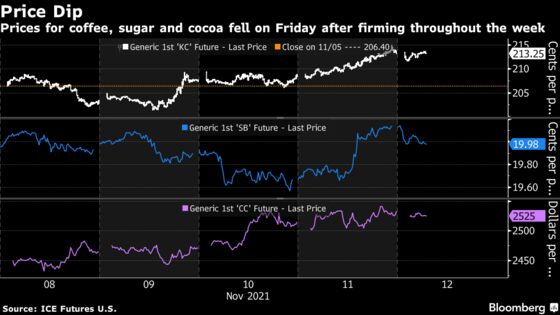 Coffee and Sugar Pare Weekly Gains Amid Market Volatility