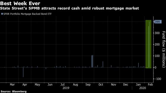 Pimco Sees ‘Hidden’ Value in Mortgages That Lured Record to ETF