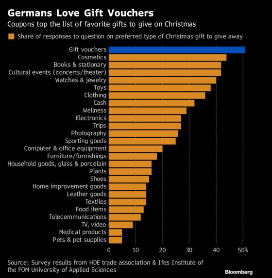 Germans' Love of Gift Vouchers Is Taking a Toll on Retail Sales