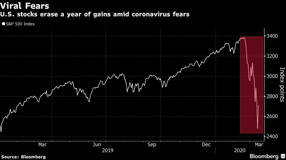 Jpmorgan Says Stocks Won T Be Saved By Steeper Yield Curve Bloomberg