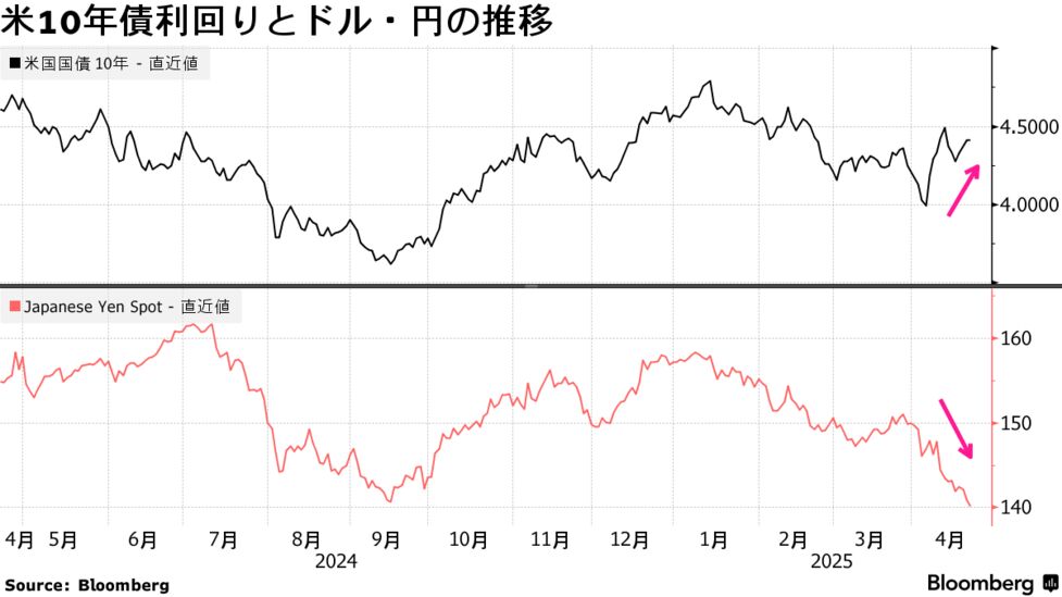 MUFGなど金融株の保有減らす、上乗せ関税発表後－スパークス