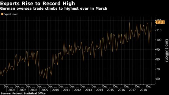 German Exports Rebounded in March to Cap First-Quarter Pickup