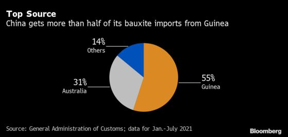 Guinea Coup Poses Supply-Chain Risks for China’s Aluminum