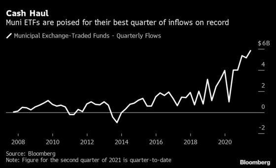 Vanguard, BlackRock Muni ETFs Reap Bonanza in Record Cash Inflow