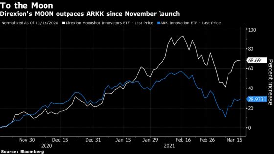 ARKK Copycat Is Beating Cathie Wood’s Original by 10-Fold