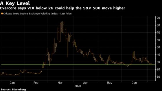 Falling VIX Can Unlock Higher Levels for S&P 500, Evercore Says