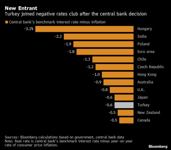 Unfazed by Subzero Real Rates, Turkey Wants Competitive Lira