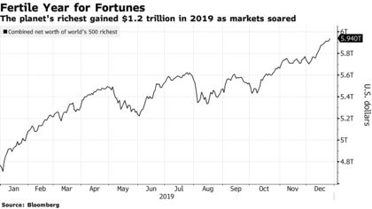 The planet's richest gained $1.2 trillion in 2019 as markets soared