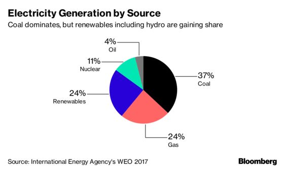 Scientists Call for $2.4 Trillion Shift From Coal to Renewables