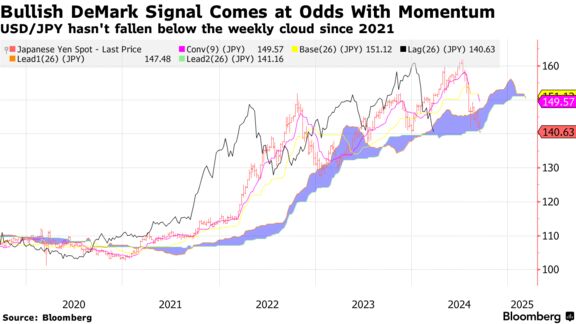 Bullish DeMark Signal Comes at Odds With Momentum | USD/JPY hasn't fallen below the weekly cloud since 2021