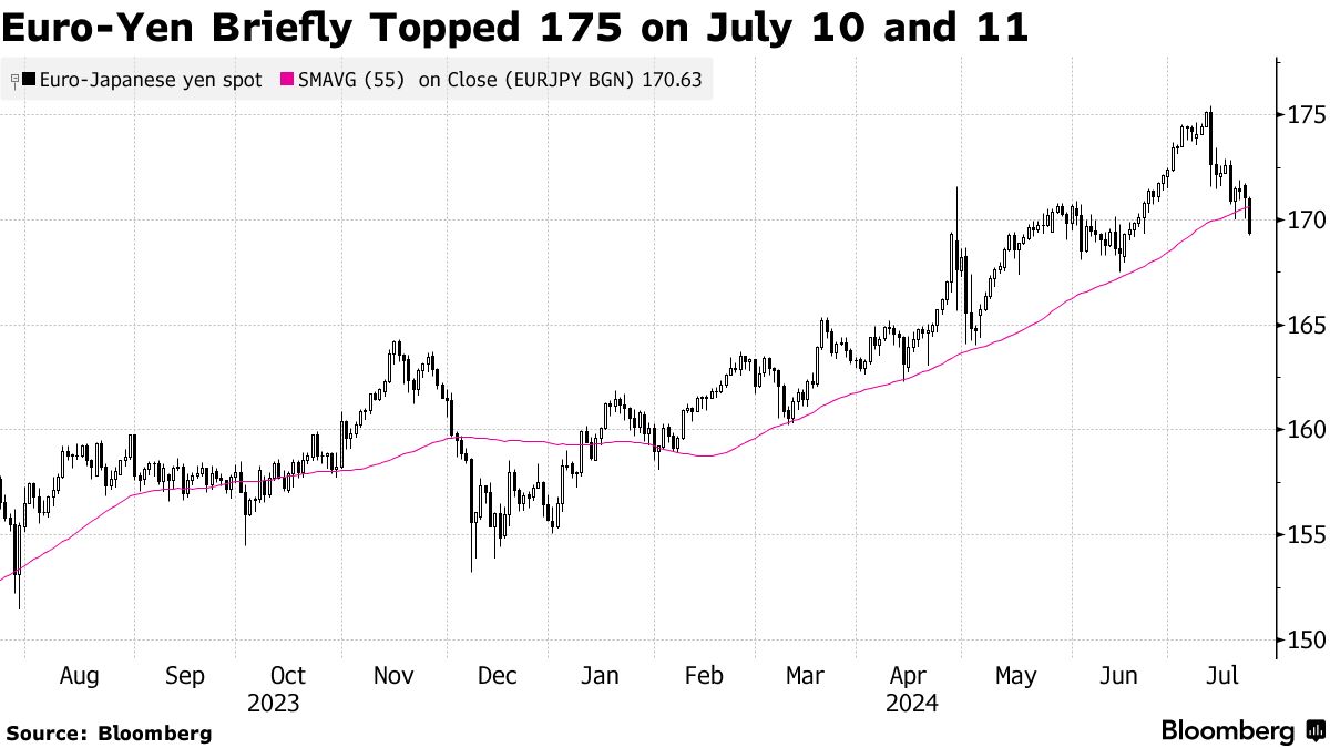 Citi Warns of Euro-Yen Intervention Risk If Pair Nears 180 - Bloomberg