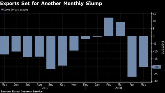 No Clear Sign That Worst Is Over for Global Trade, Asian Data Shows