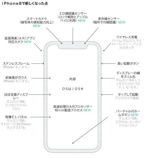 「iPhone8」はここが変わる